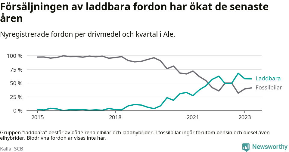 Graf: Andel laddbara bilar av alla nyregistreringar över tid