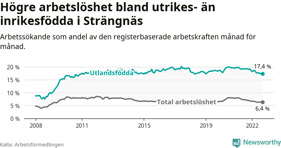 Graf: Skillnad i arbetslöshet mellan utrikesfödda och hela befolkningen i Strängnäs kommun