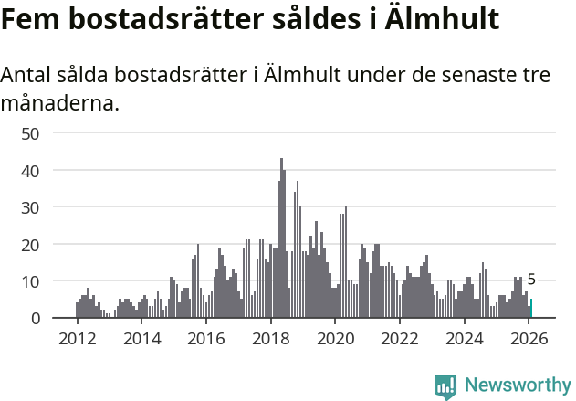 Graf: Antal sålda bostadsrätter i Älmhults kommun