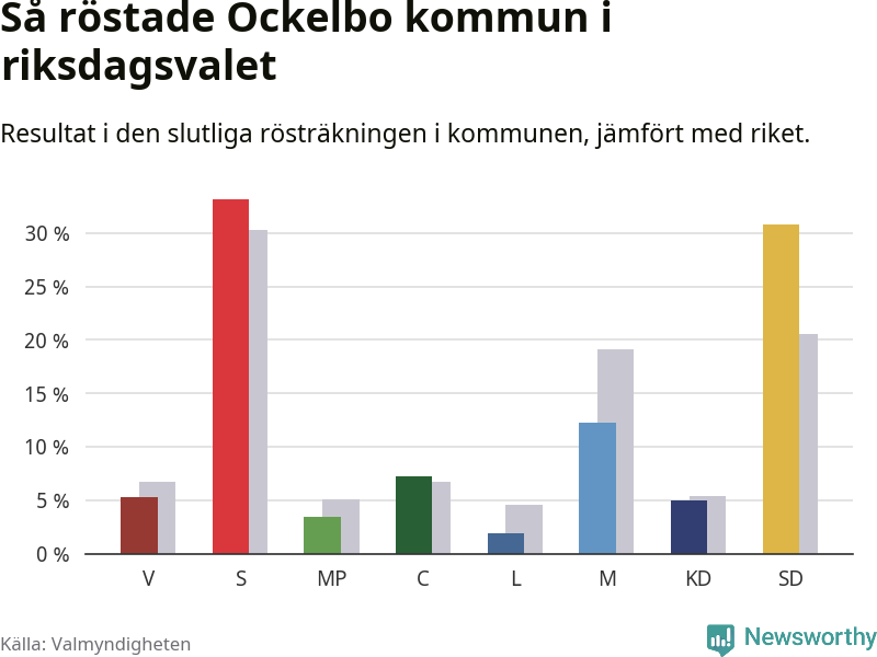 Graf: Så röstade Ockelbo kommun i riksdagsvalet, jämfört med riket