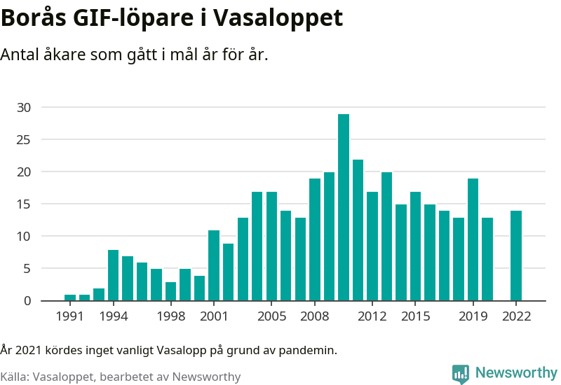 Graf: Antal löpare som gått i mål från Borås GIF år för år.