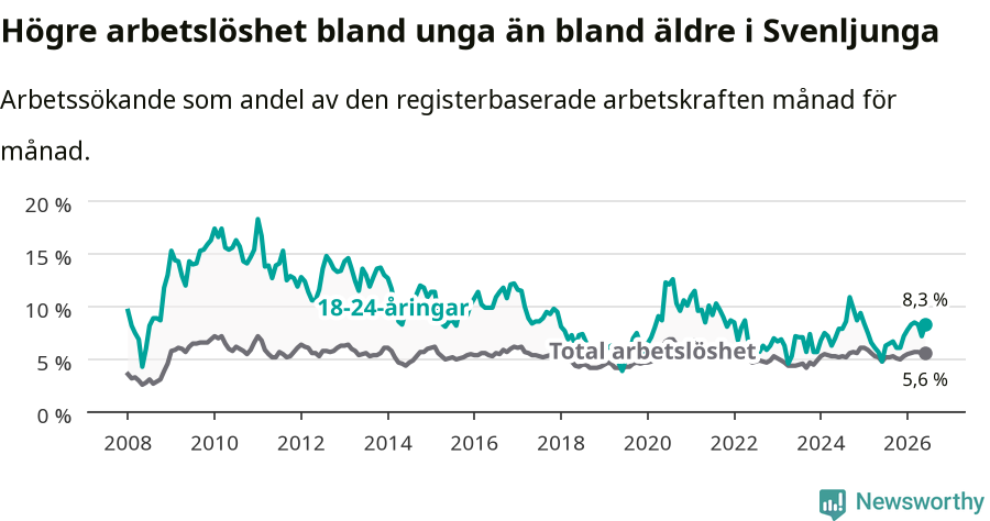 Graf: Skillnad i arbetslöshet mellan unga och hela befolkningen i Svenljunga kommun