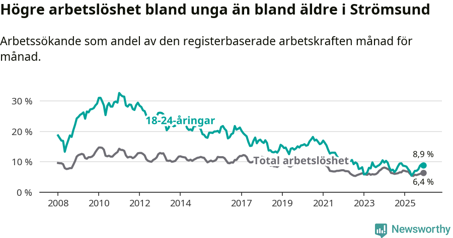Graf: Skillnad i arbetslöshet mellan unga och hela befolkningen i Strömsunds kommun