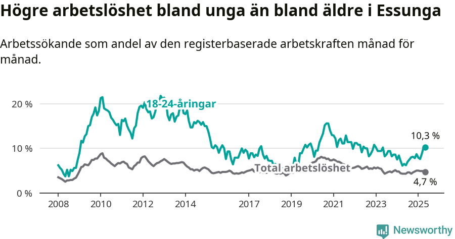 Graf: Skillnad i arbetslöshet mellan unga och hela befolkningen i Essunga kommun