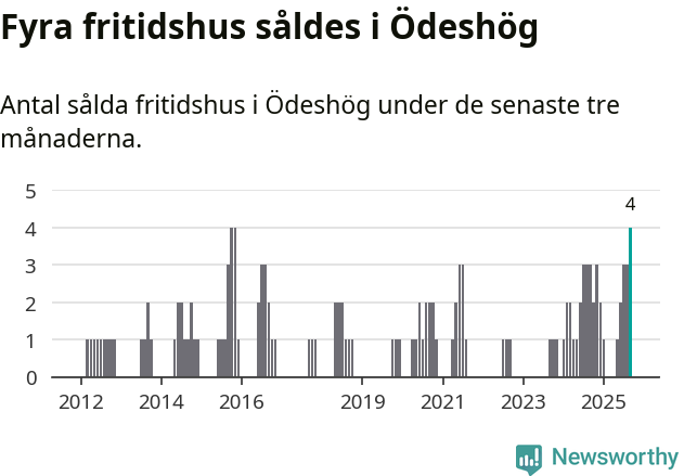 Graf: Antal sålda fritidshus i Ödeshögs kommun