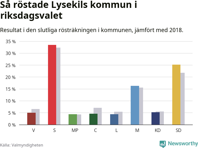 Graf: Så röstade Lysekils kommun i riksdagsvalet, jämfört med 2018