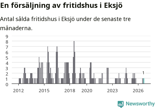 Graf: Antal sålda fritidshus i Eksjö kommun