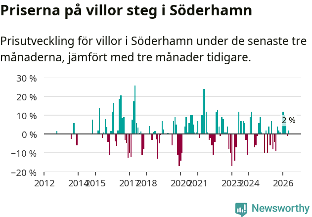 Graf: Prisutveckling för villor i Söderhamns kommun