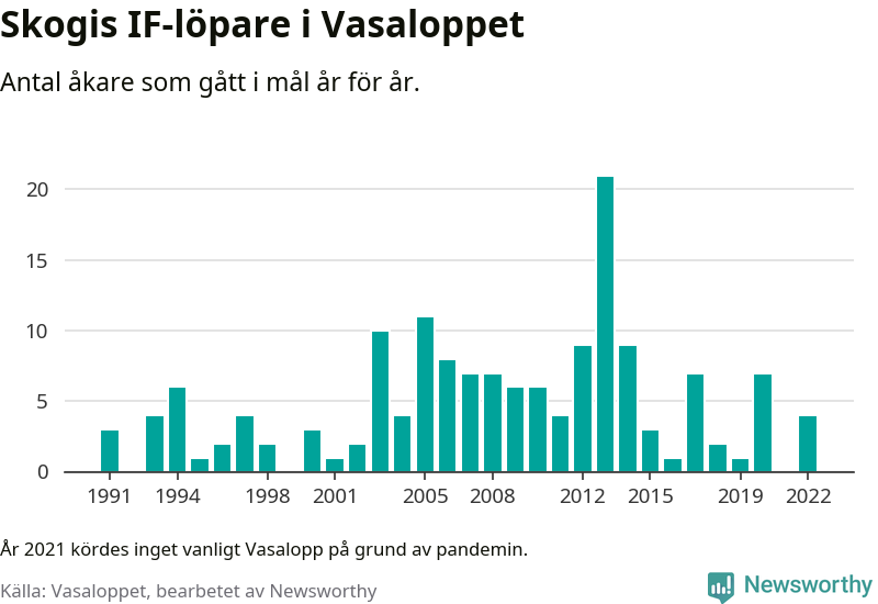 Graf: Antal löpare som gått i mål från Skogis IF år för år.