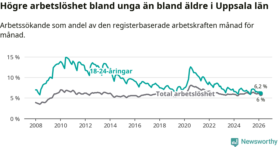Graf: Skillnad i arbetslöshet mellan unga och hela befolkningen i Uppsala län