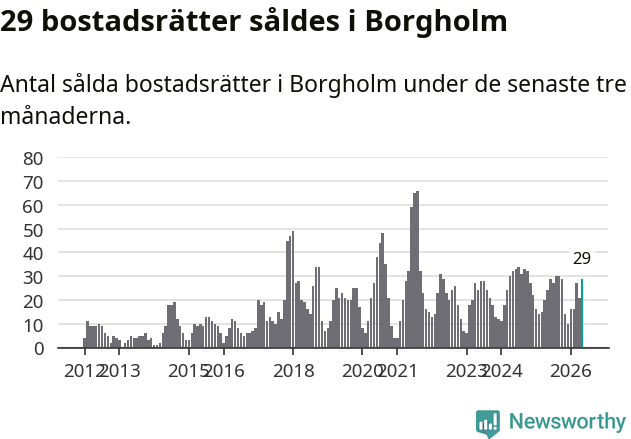 Graf: Antal sålda bostadsrätter i Borgholms kommun