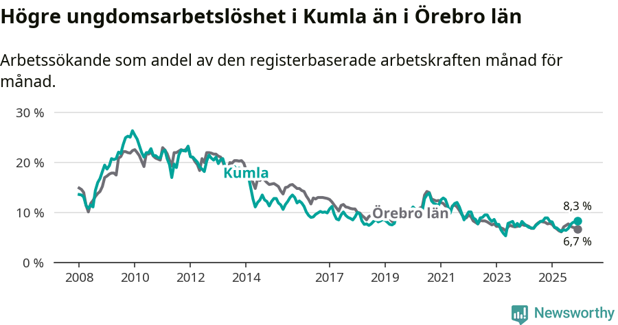 Graf: Arbetslöshet bland unga i Kumla kommun och Örebro län
