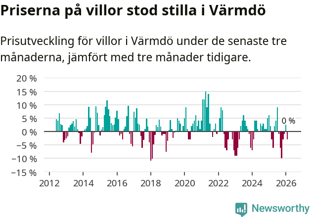 Graf: Prisutveckling för villor i Värmdö kommun