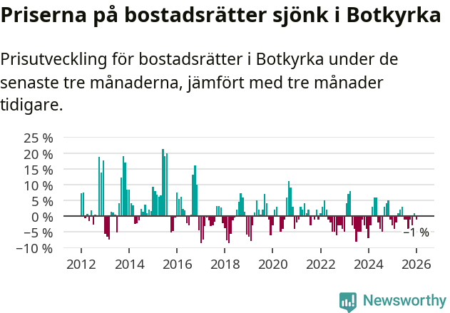 Graf: Prisutveckling för bostadsrätter i Botkyrka kommun