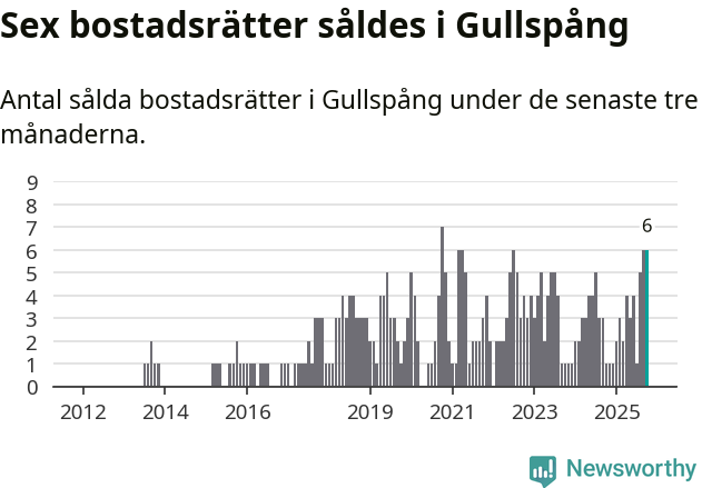 Graf: Antal sålda bostadsrätter i Gullspångs kommun