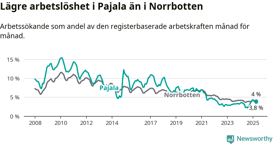 Graf: Arbetslöshet i Pajala kommun och Norrbottens län