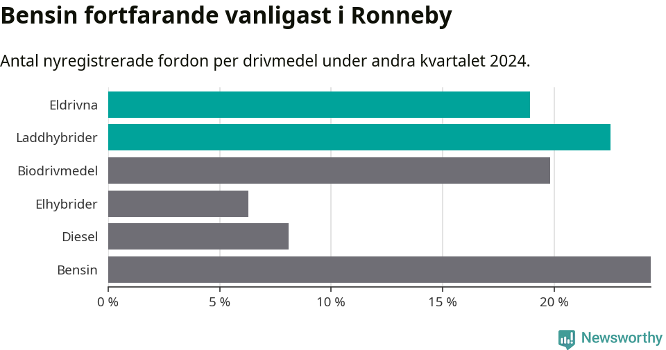 Graf: Antal nyregistrerade fordon per drivmedel