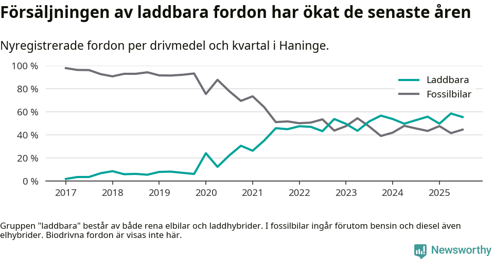 Graf: Andel laddbara bilar av alla nyregistreringar över tid