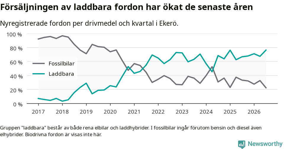 Graf: Andel laddbara bilar av alla nyregistreringar över tid