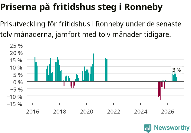 Graf: Prisutveckling för fritidshus i Ronneby kommun