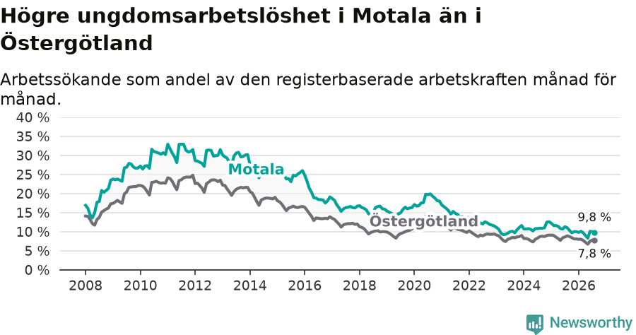 Graf: Arbetslöshet bland unga i Motala kommun och Östergötlands län