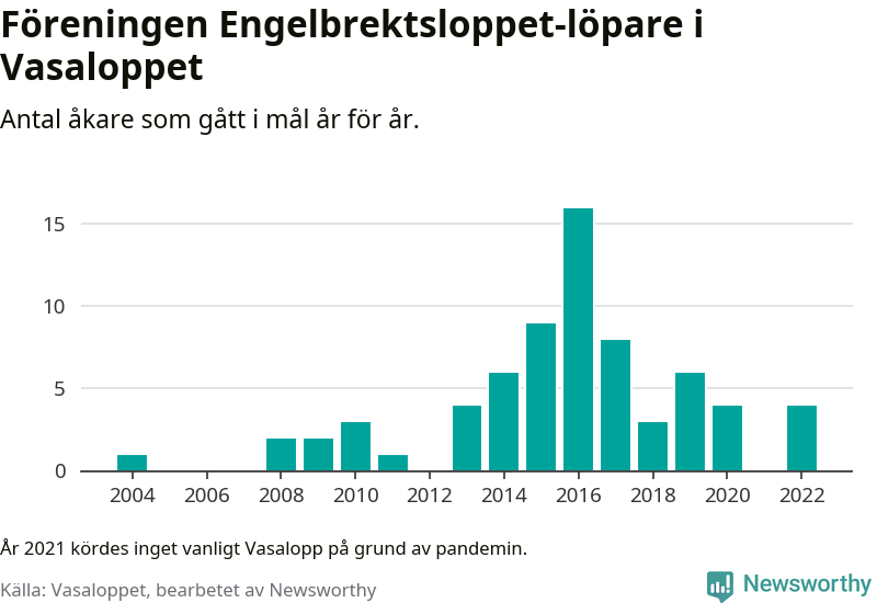 Graf: Antal löpare som gått i mål från Föreningen Engelbrektsloppet år för år.