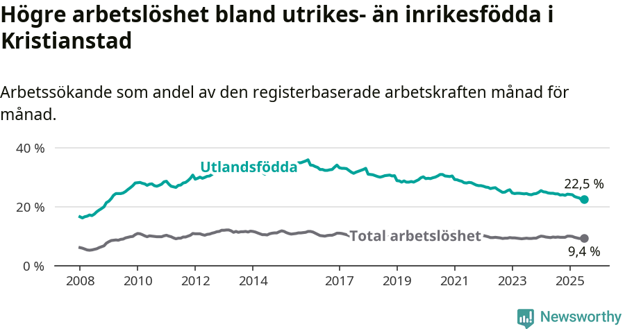 Graf: Skillnad i arbetslöshet mellan utrikesfödda och hela befolkningen i Kristianstads kommun