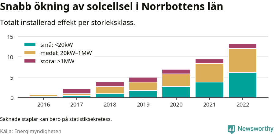 stapeldiagram som visar hur den totala effekten växer från år till år.