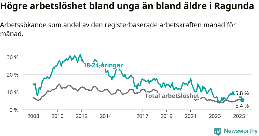 Graf: Skillnad i arbetslöshet mellan unga och hela befolkningen i Ragunda kommun