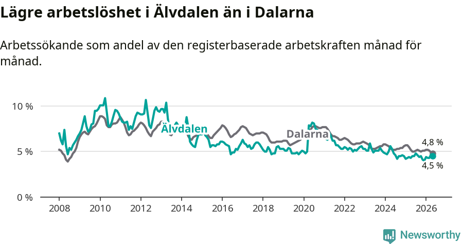 Graf: Arbetslöshet i Älvdalens kommun och Dalarnas län