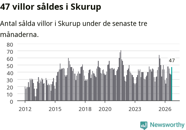 Graf: Antal sålda villor i Skurups kommun
