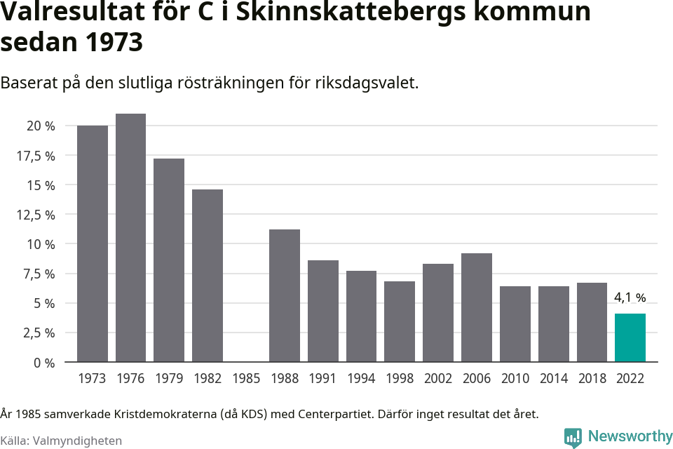 Centerpartiets resultat över tid