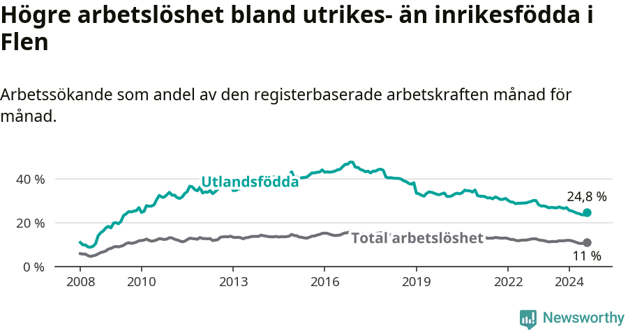 Graf: Skillnad i arbetslöshet mellan utrikesfödda och hela befolkningen i Flens kommun