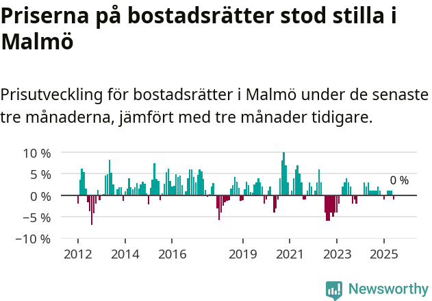 Graf: Prisutveckling för bostadsrätter i Malmö kommun