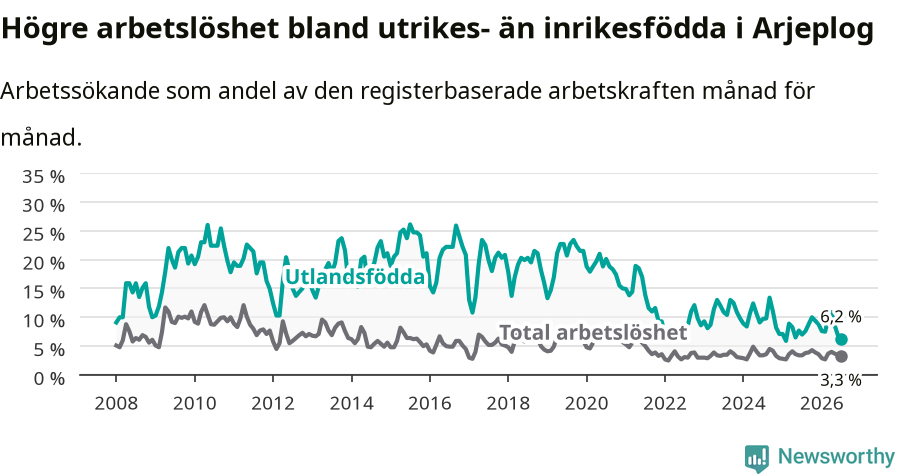 Graf: Skillnad i arbetslöshet mellan utrikesfödda och hela befolkningen i Arjeplogs kommun