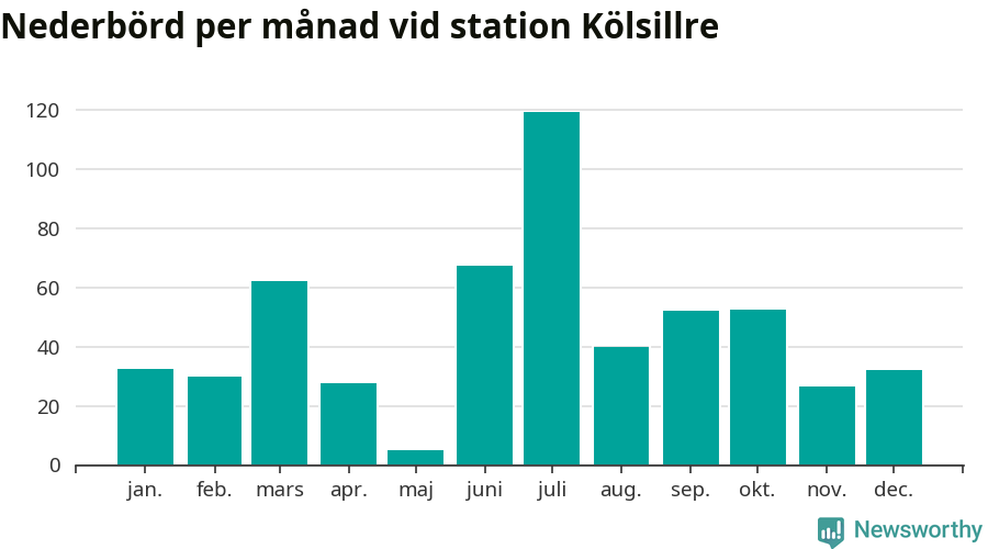 Diagram som visar total nederbörd, månad för månad.