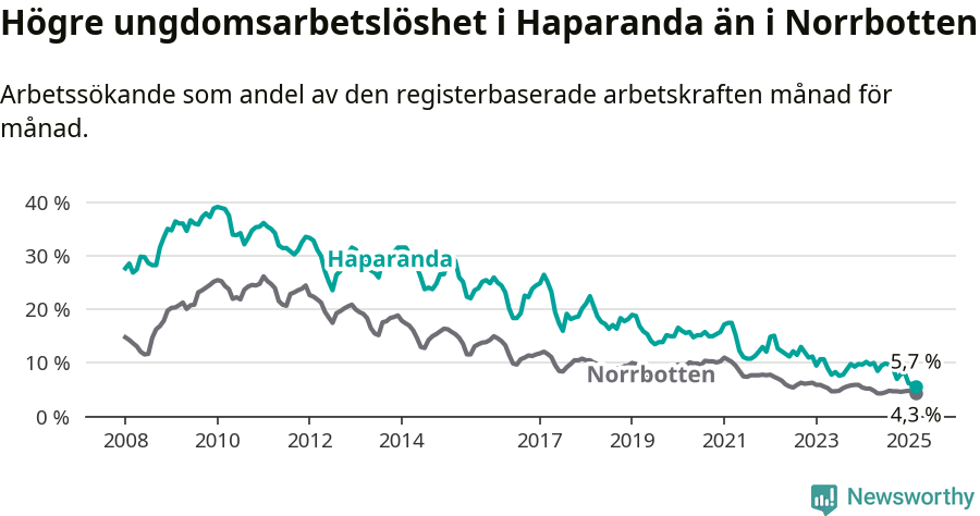 Graf: Arbetslöshet bland unga i Haparanda kommun och Norrbottens län