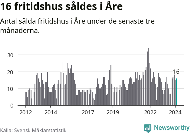 Graf: Antal sålda fritidshus i Åre kommun