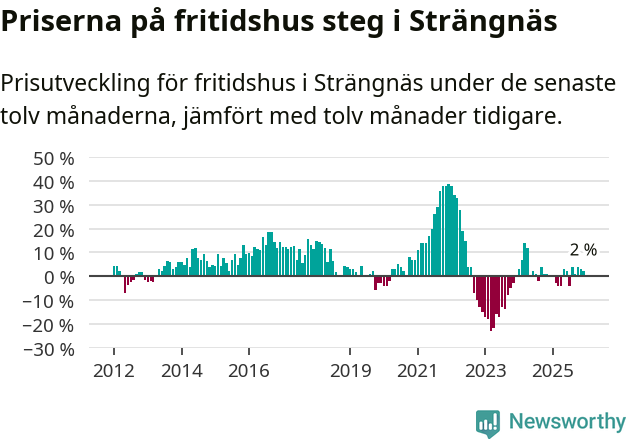 Graf: Prisutveckling för fritidshus i Strängnäs kommun