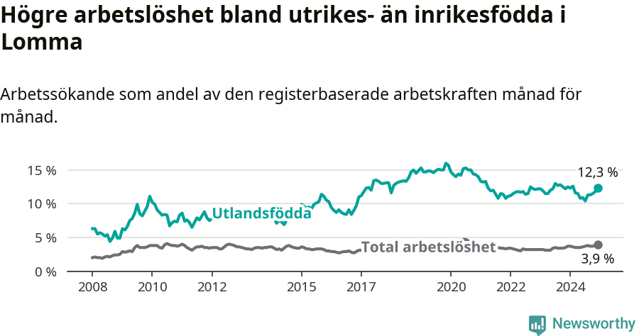 Graf: Skillnad i arbetslöshet mellan utrikesfödda och hela befolkningen i Lomma kommun