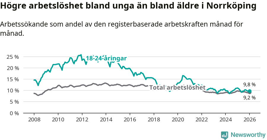 Graf: Skillnad i arbetslöshet mellan unga och hela befolkningen i Norrköpings kommun