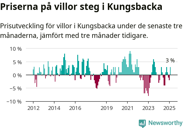 Graf: Prisutveckling för villor i Kungsbacka kommun