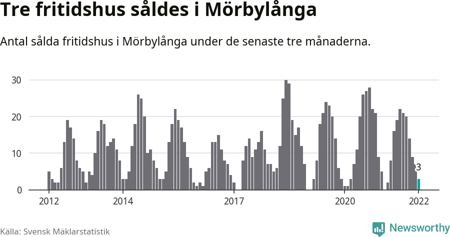 Graf: Antal sålda fritidshus i Mörbylånga kommun