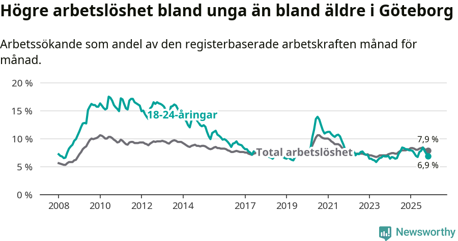 Graf: Skillnad i arbetslöshet mellan unga och hela befolkningen i Göteborgs kommun