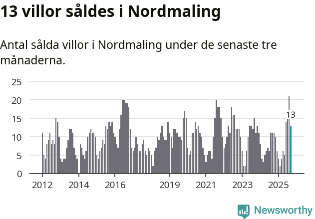 Graf: Antal sålda villor i Nordmalings kommun