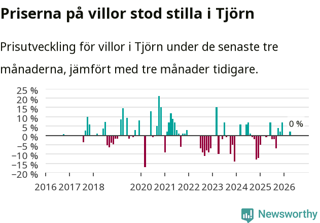 Graf: Prisutveckling för villor i Tjörns kommun
