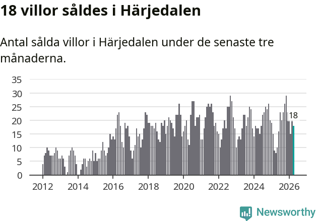 Graf: Antal sålda villor i Härjedalens kommun