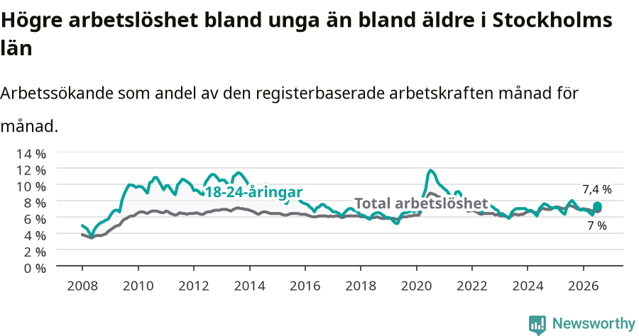 Graf: Skillnad i arbetslöshet mellan unga och hela befolkningen i Stockholms län