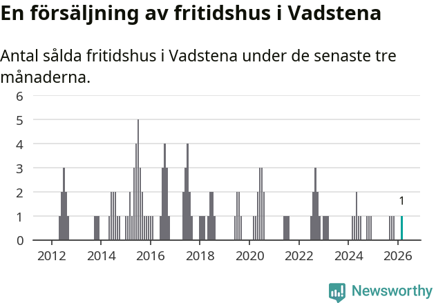 Graf: Antal sålda fritidshus i Vadstena kommun