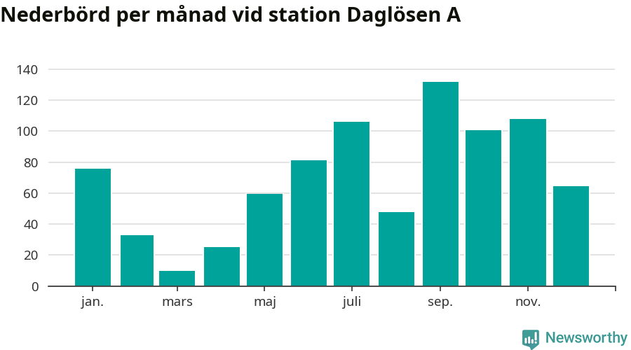 Diagram som visar total nederbörd, månad för månad.
